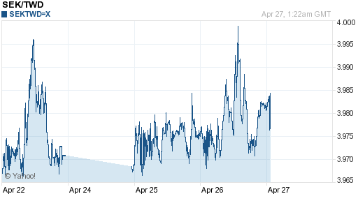 瑞典幣,sek匯率線圖