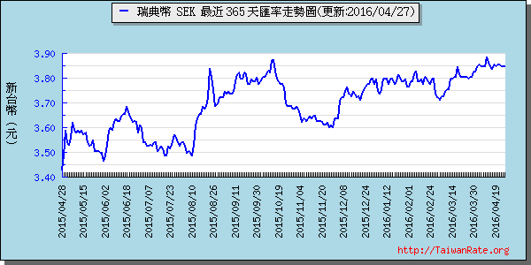 瑞典幣,sek匯率線圖