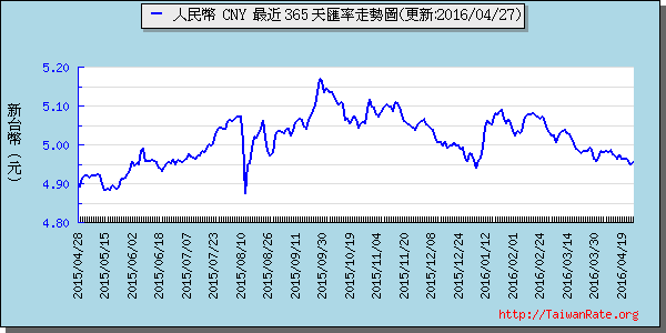 人民幣,cny匯率線圖