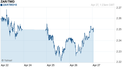 南非幣,zar匯率線圖