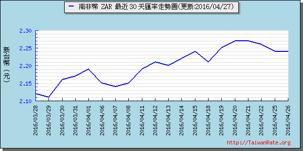 南非幣,zar匯率線圖