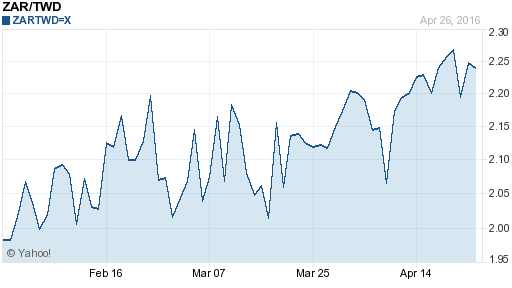 南非幣,zar匯率線圖
