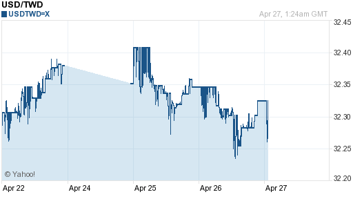 美金,usd匯率線圖