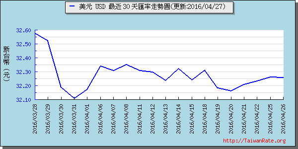 美金,usd匯率線圖