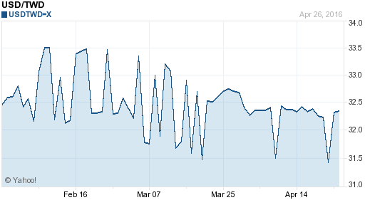 美金,usd匯率線圖