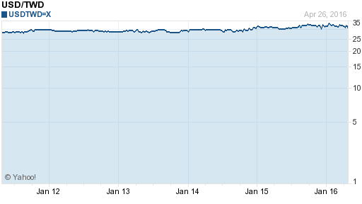 美金,usd匯率線圖