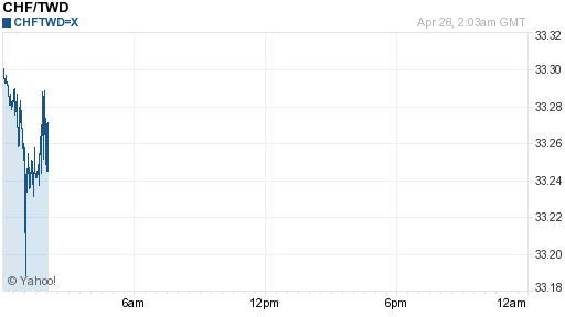 瑞士法郎,chf匯率線圖