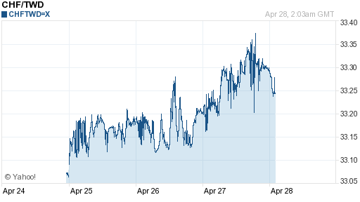 瑞士法郎,chf匯率線圖