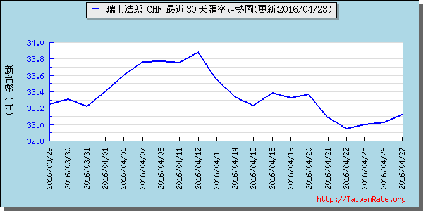 瑞士法郎,chf匯率線圖