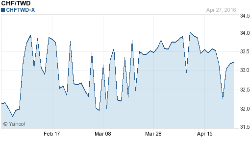 瑞士法郎,chf匯率線圖