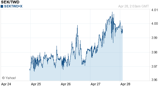 瑞典幣,sek匯率線圖