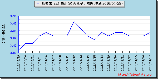 瑞典幣,sek匯率線圖