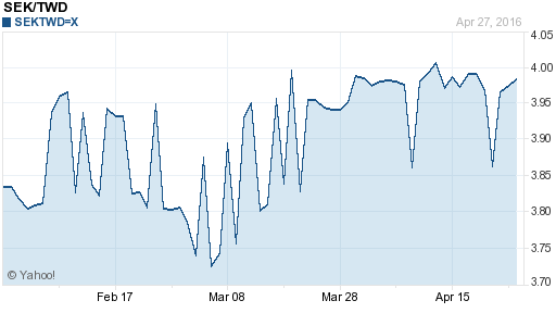 瑞典幣,sek匯率線圖
