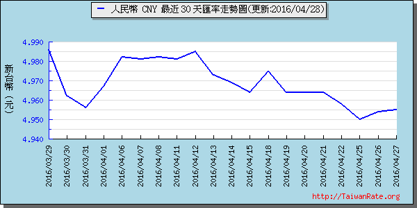 人民幣,cny匯率線圖