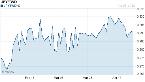 日幣日圓,jpy匯率線圖