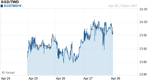 新加坡幣,sgd匯率線圖