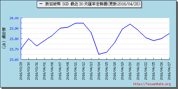 新加坡幣,sgd匯率線圖