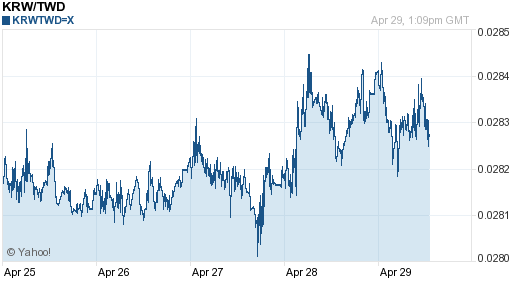 韓元,krw匯率線圖