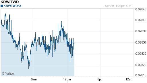 韓元,krw匯率線圖