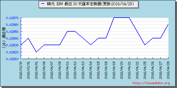 韓元,krw匯率線圖