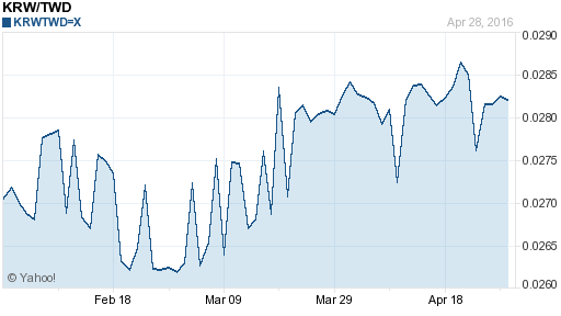 韓元,krw匯率線圖
