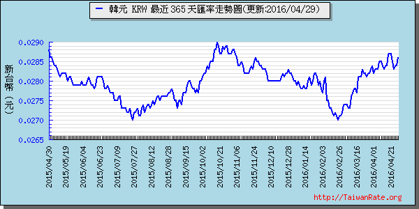 韓元,krw匯率線圖