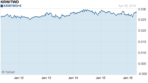 韓元,krw匯率線圖
