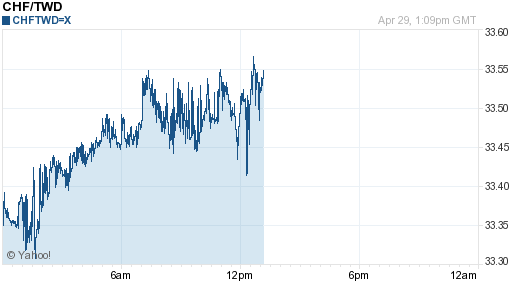 瑞士法郎,chf匯率線圖