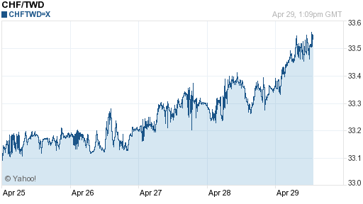 瑞士法郎,chf匯率線圖