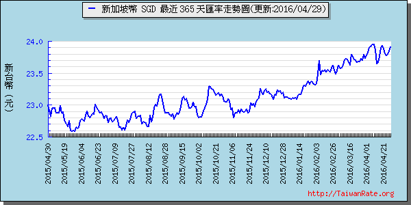 新加坡幣,sgd匯率線圖