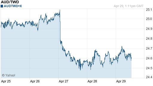 澳幣,aud匯率線圖