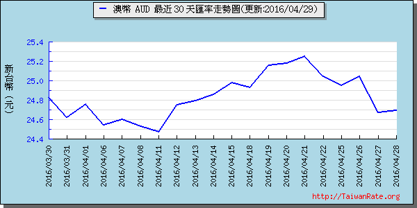 澳幣,aud匯率線圖