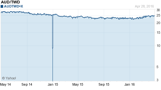 澳幣,aud匯率線圖