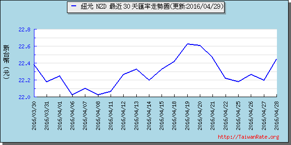 鈕幣,nzd匯率線圖