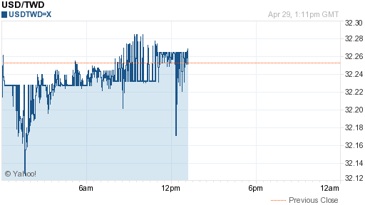 美金,usd匯率線圖