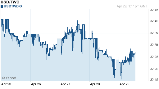 美金,usd匯率線圖