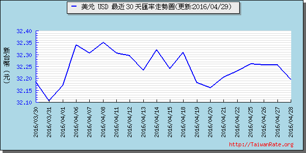 美金,usd匯率線圖