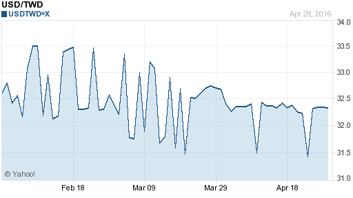 美金,usd匯率線圖