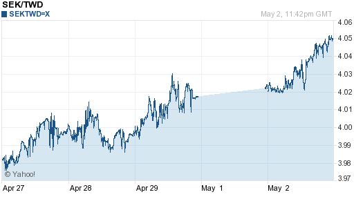 瑞典幣,sek匯率線圖