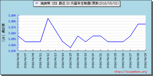 瑞典幣,sek匯率線圖