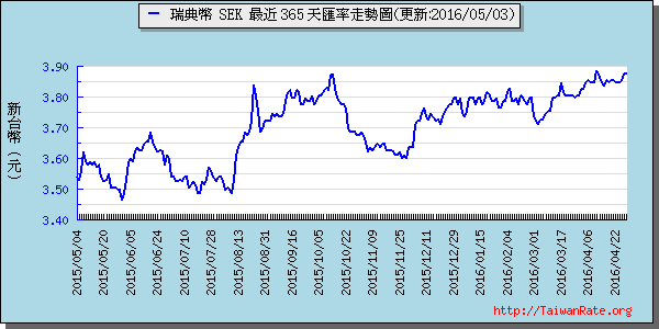 瑞典幣,sek匯率線圖