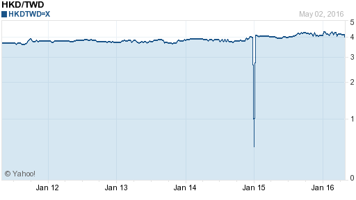 香港幣,hkd匯率線圖