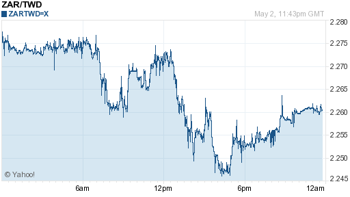 南非幣,zar匯率線圖