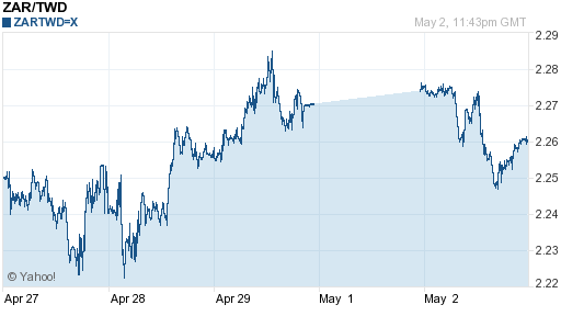 南非幣,zar匯率線圖