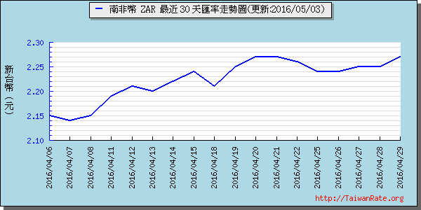 南非幣,zar匯率線圖