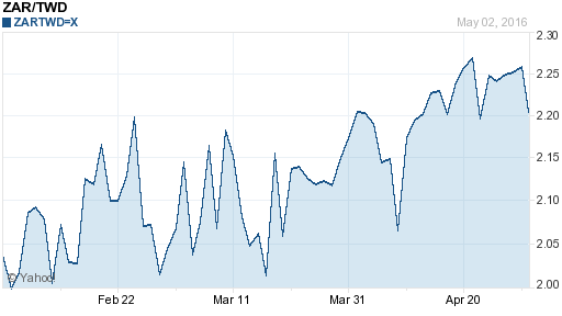 南非幣,zar匯率線圖