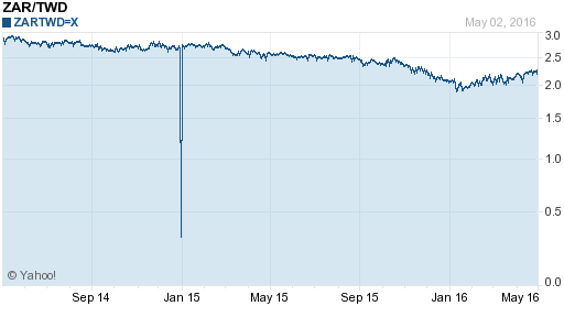 南非幣,zar匯率線圖