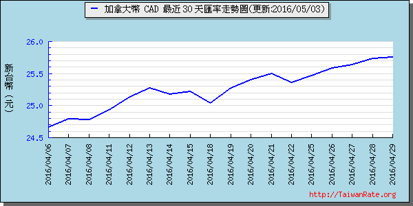 加拿大幣,cad匯率線圖