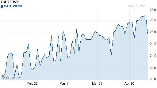 加拿大幣,cad匯率線圖