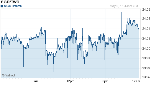 新加坡幣,sgd匯率線圖
